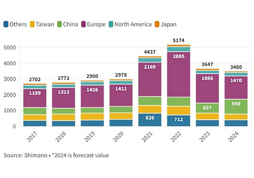 shimano 2024 forecast value shimano 2024 forecast value